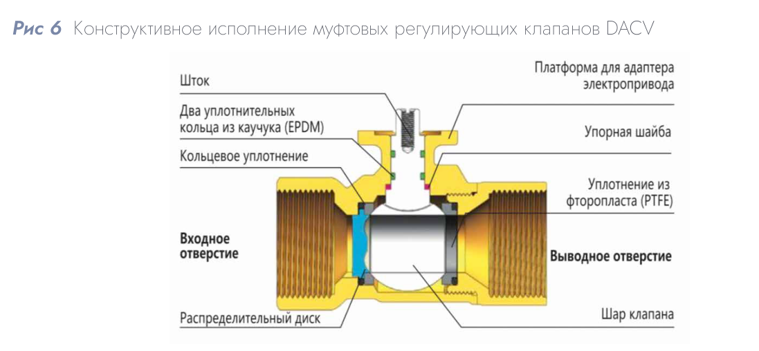 Шаровой регулирующий клапан DACV-240-25 DN 40 Kvs 25