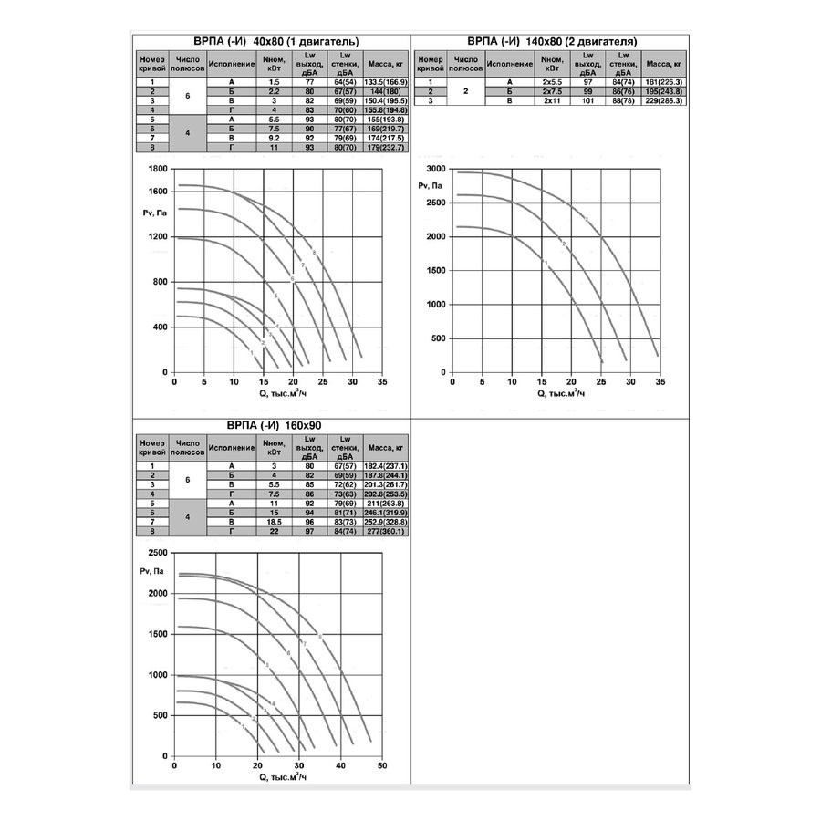 ВРПА-И-120х70-В-6-3 (1,5/1000) вентилятор канальный