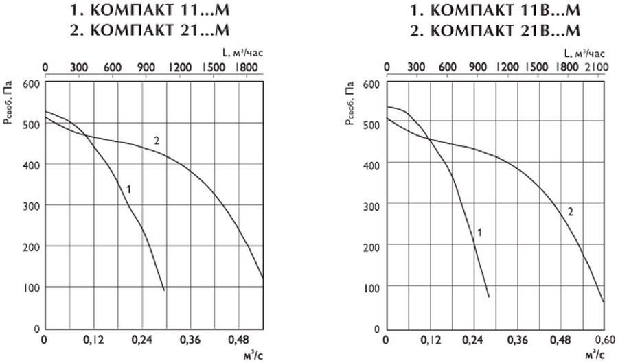 Приточные установки Компакт 1109М