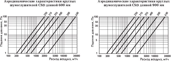 Шумоглушители CSD