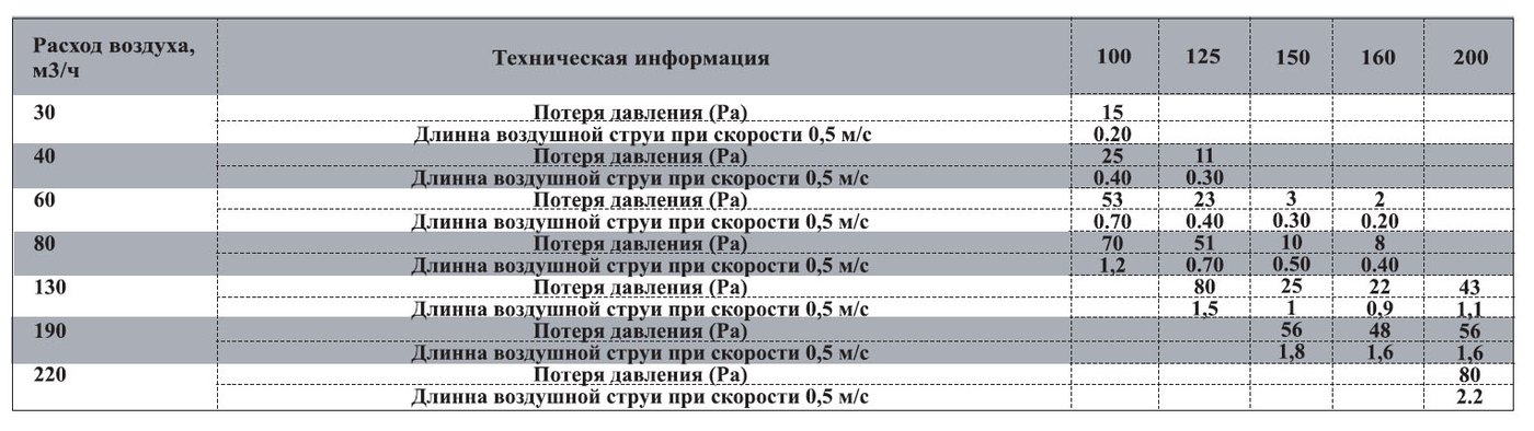 BC-200 диффузор универсальный (нерж.сталь) — Диаграммы подбора