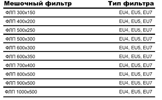 ФЛП-500х300 корпус фильтра — Диаграммы подбора