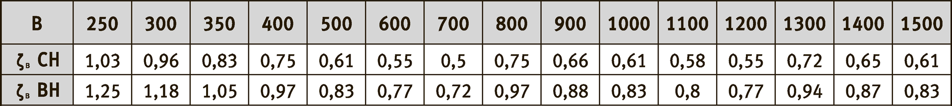 Значения коэффициентов местного сопротивления ζβ клапанов КДВ.01 канального типа с наружным / внутренним расположением привода в зависимости от размера В — КДВ.01